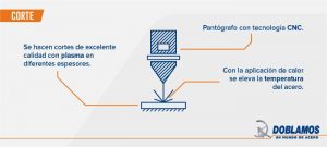 Proceso de corte del acero