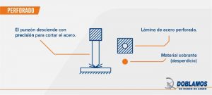 Proceso de doblado del acero